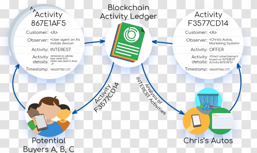Blockchain Initial Coin Offering Bitcoin ERC20 Communication - Diagram Transparent PNG
