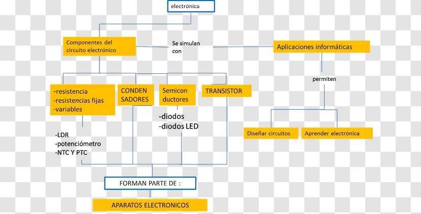 Concept Map Electronics Aparato Electrónico Mind - Technology - Mapa Conceptual Transparent PNG