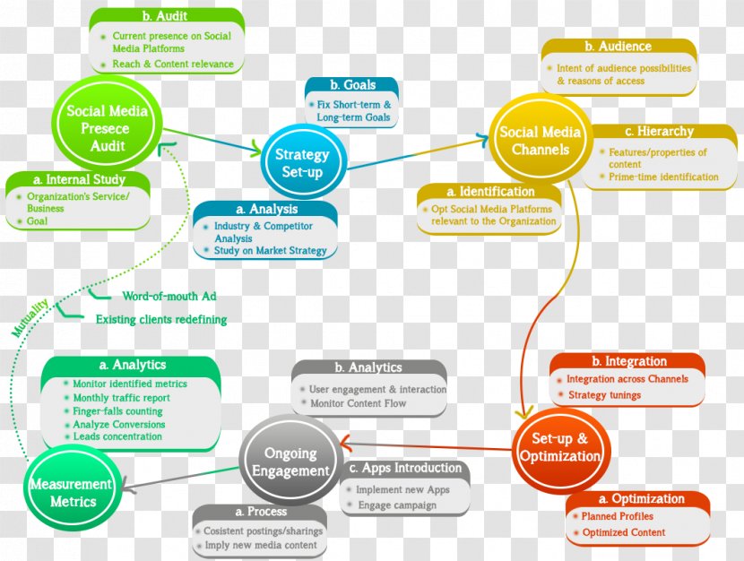 Social Media Marketing Organization Business Process Advertising - Diagram - Infographic Transparent PNG