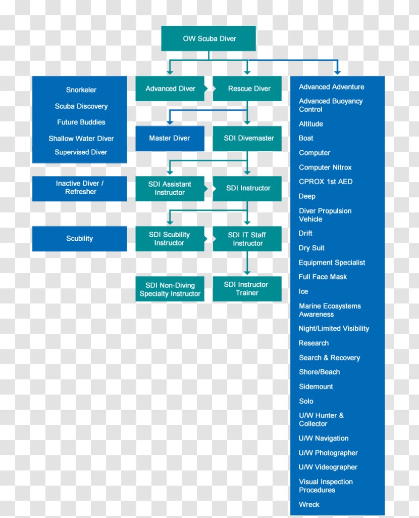 Scuba Diving International Technical Diver Certification Underwater - Area - Padi Discover Transparent PNG