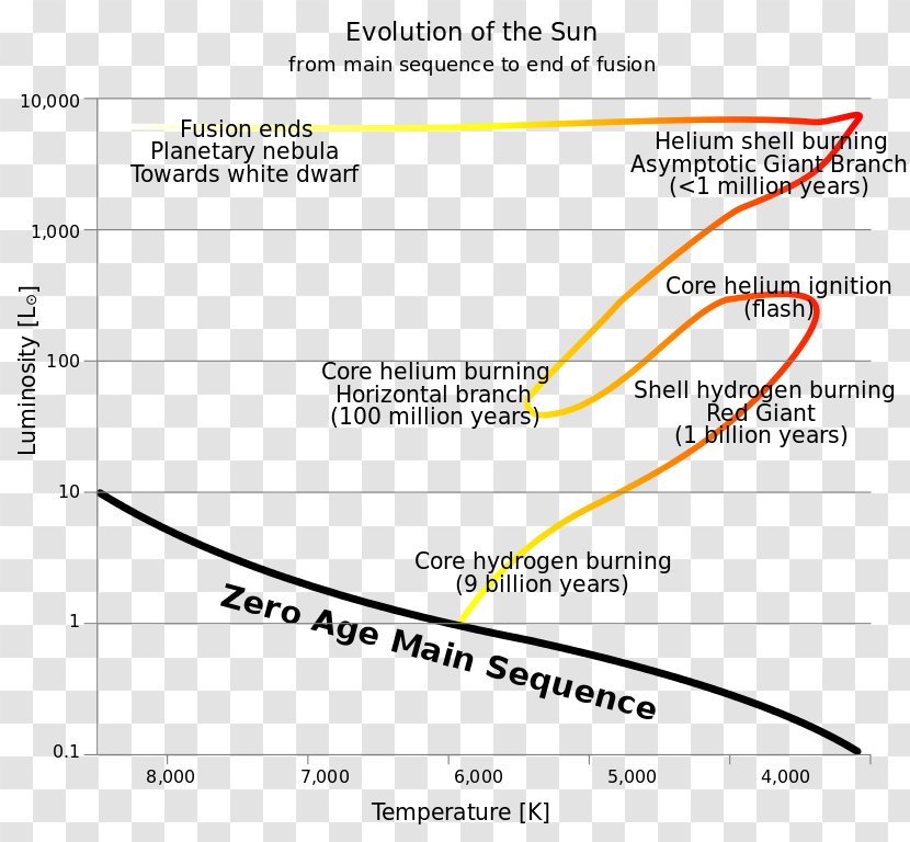 Hertzsprung–Russell Diagram Asymptotic Giant Branch Star Horizontal Stellar Evolution - Main Sequence Transparent PNG