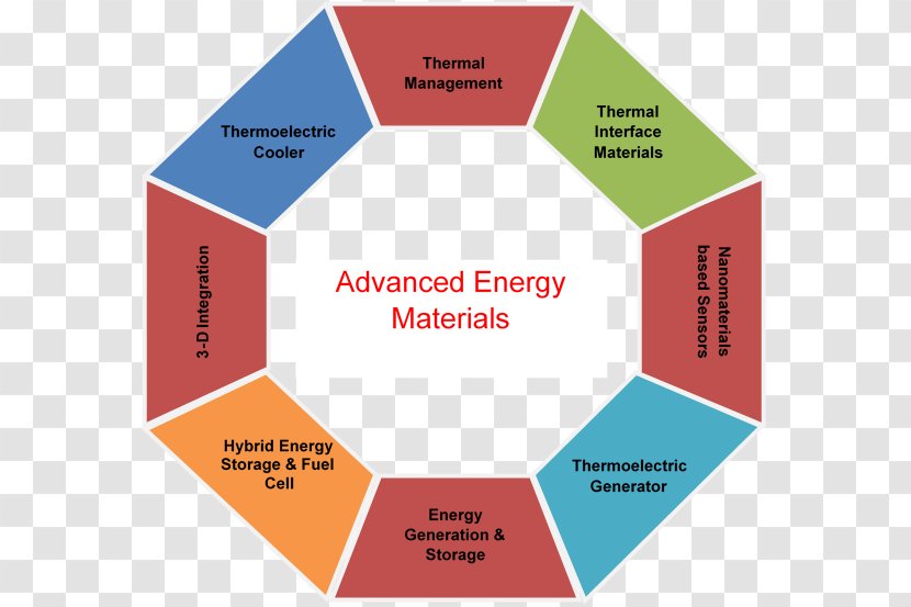 Advanced Energy Materials Storage - Thermal - Activity Material Transparent PNG