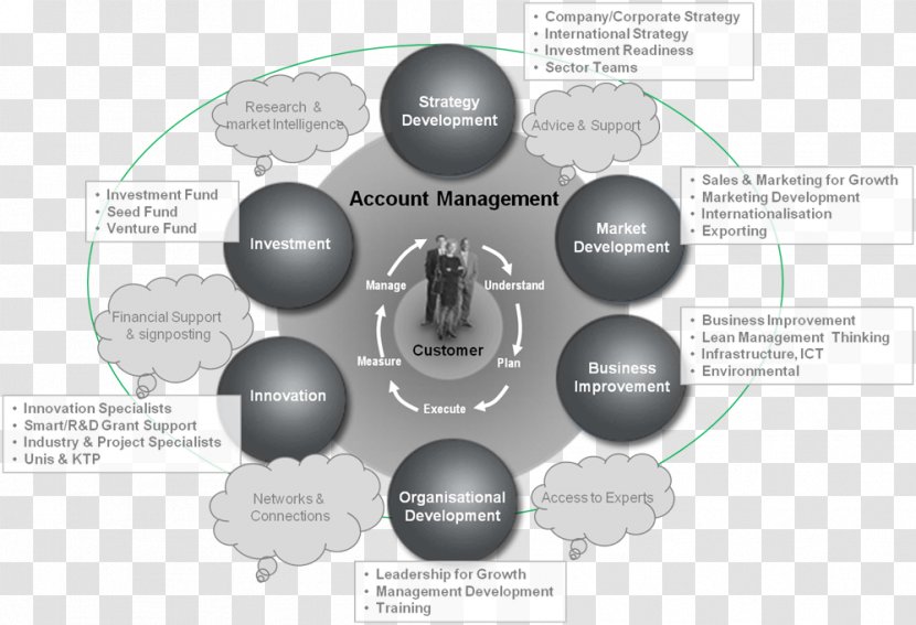 Brand Technology Diagram Transparent PNG