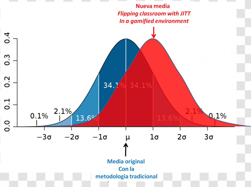 The Bell Curve Normal Distribution Statistics Probability Density Function - Standard Score - Kk Transparent PNG