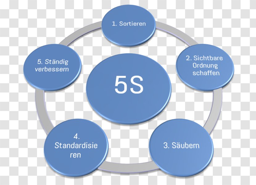 Lean Manufacturing 5S Management Production Muda Transparent PNG