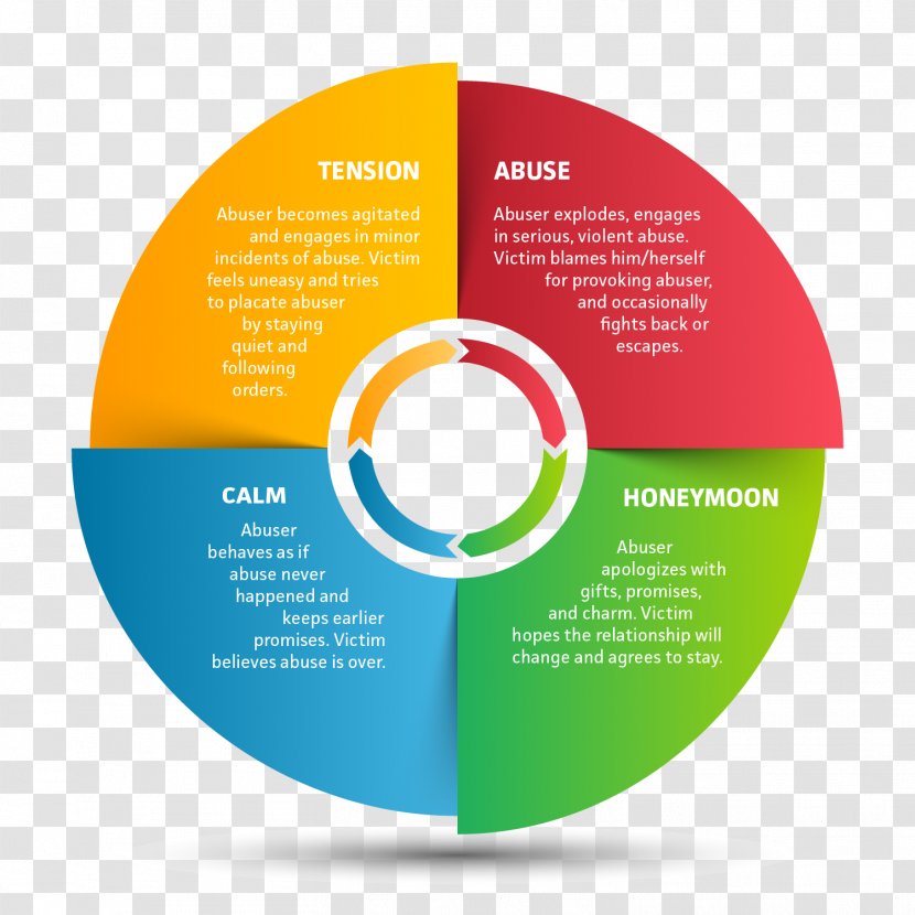 Domestic Violence Psychological Abuse Graphic Design - Diagram - Share Transparent PNG