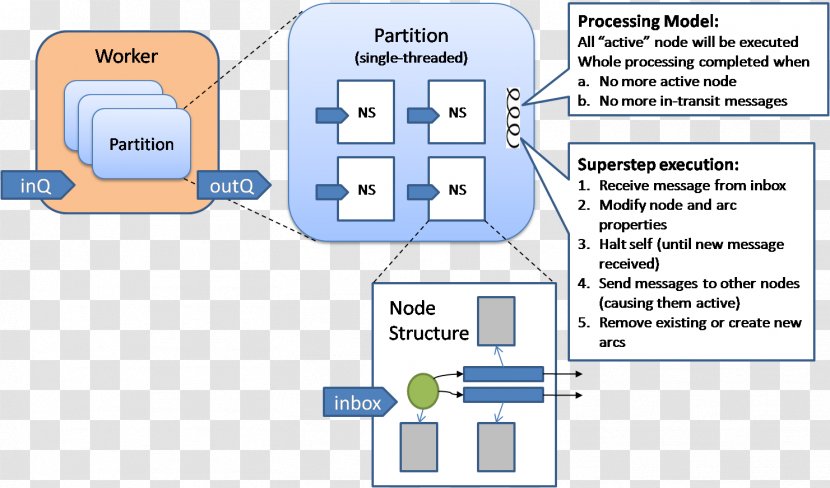 Graph Computation Execution Vertex Algorithm - Diagram - Node Structure Transparent PNG