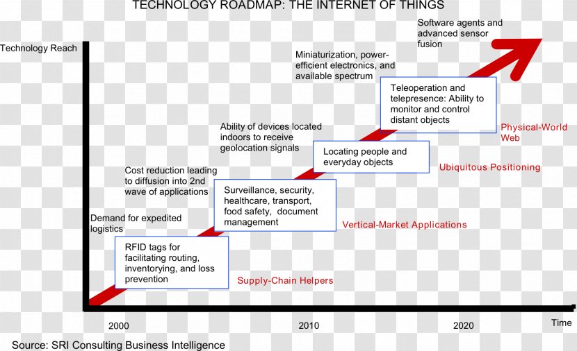 Industrial Internet Of Things: Cybermanufacturing Systems Technology Roadmap - Radiofrequency Identification - Corporate Elderly Care Transparent PNG