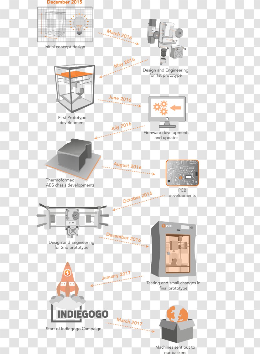 Indiegogo, Inc. Brand Product Design - Diagram - Jingdong March Computer Festival Transparent PNG