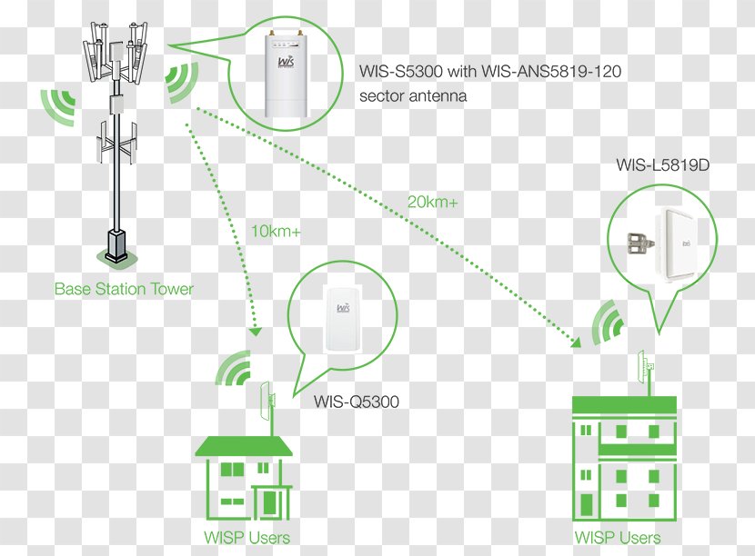 Base Transceiver Station Aerials Wireless Access Points Wi-Fi - Leased Line - Esquema Transparent PNG