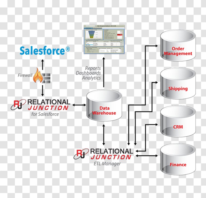 Data Warehouse Extract, Transform, Load SQL Relational Database - Amazon Service - Db2 Transparent PNG