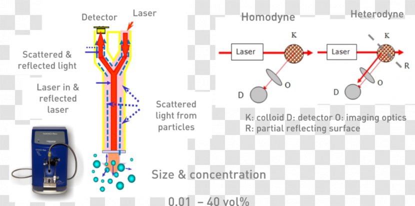 Dynamic Light Scattering Nanoparticle Backscatter - Area Transparent PNG