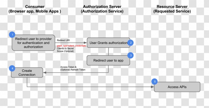 Document Workflow Authorization Security AppScan - Material - Deepak Transparent PNG