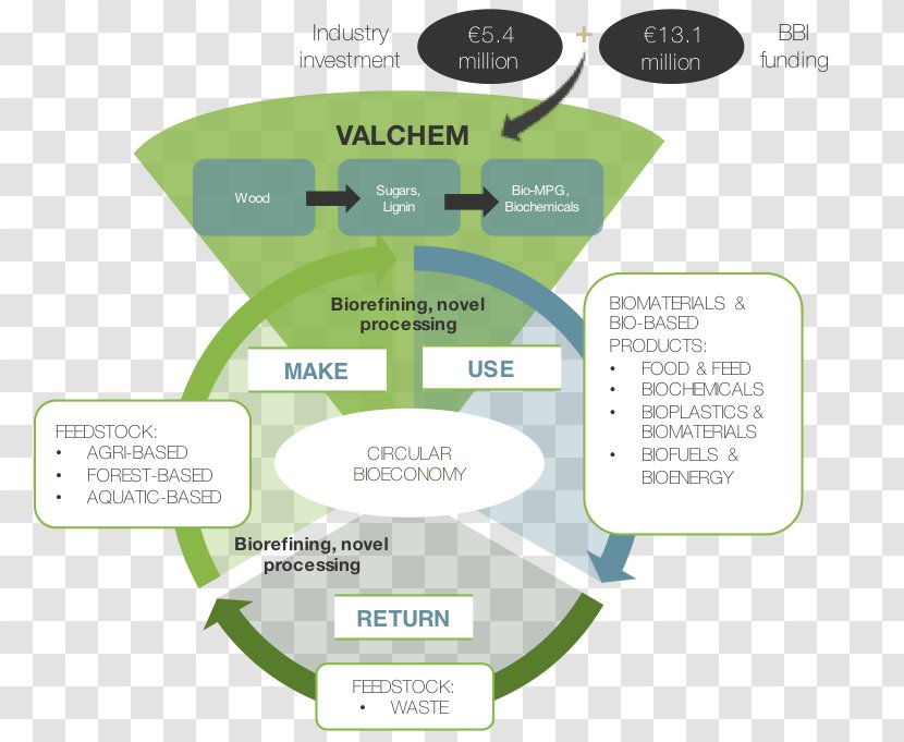 Biobased Economy Bio-based Material Bioplastic Industry Biorefinery - Raw Transparent PNG