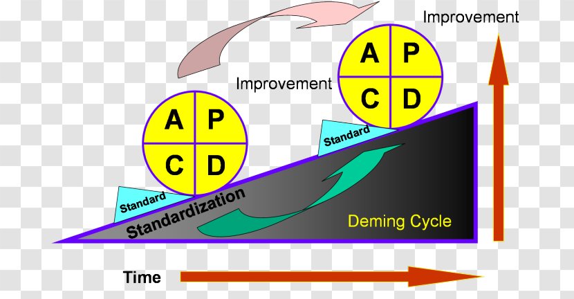 Kaizen Quality Circle PDCA Seven Basic Tools Of Control - Heart - Stage Gather Transparent PNG