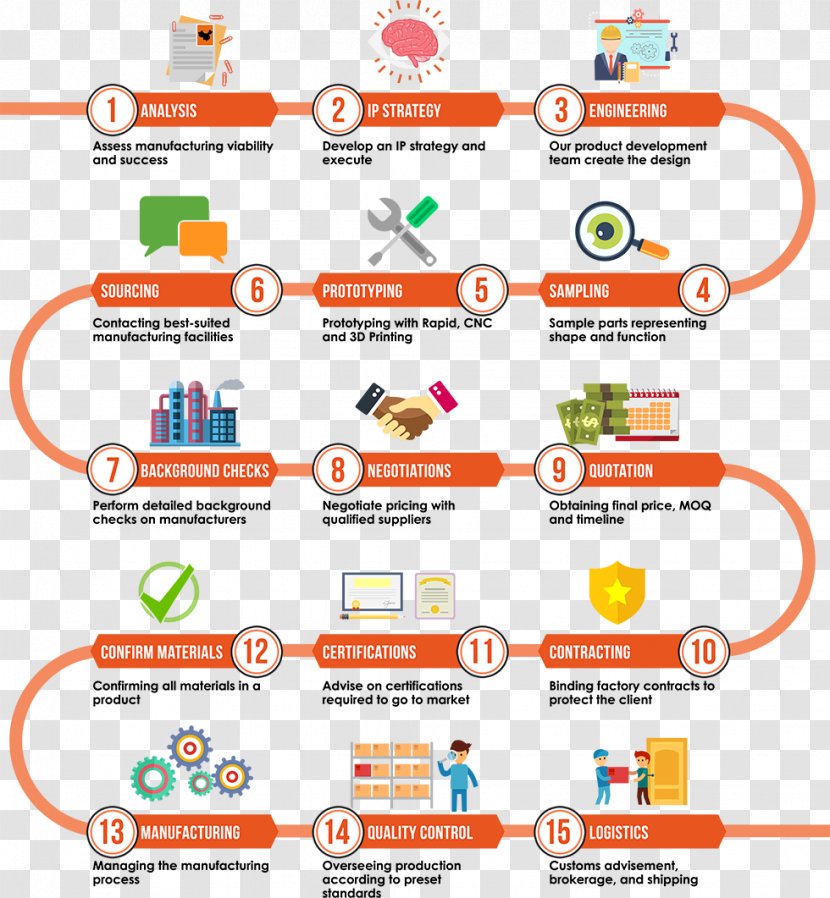 Process Manufacturing Factory Customer - Area - Workflow Transparent PNG