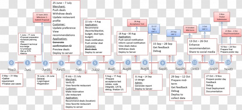 Organization Project Management Schedule Wiki - 5sep Transparent PNG