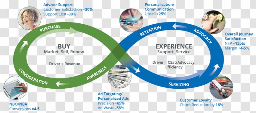 Customer Experience Brand Marketing Lifecycle Management - Industry - Journey Transparent PNG