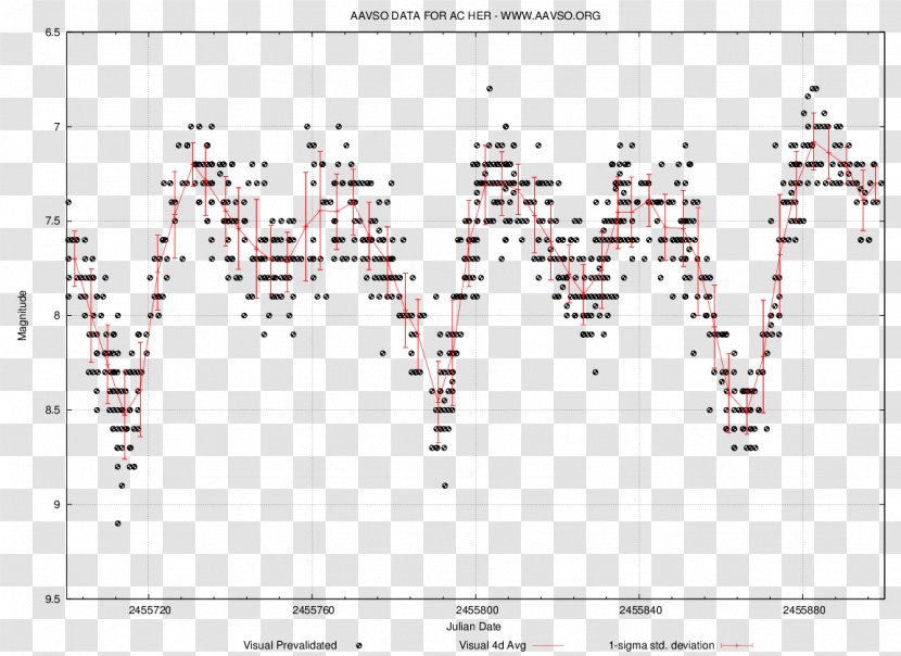 Light Curve RV Tauri Variable Maxima And Minima Star AC Herculis - Heart - Curves Transparent PNG