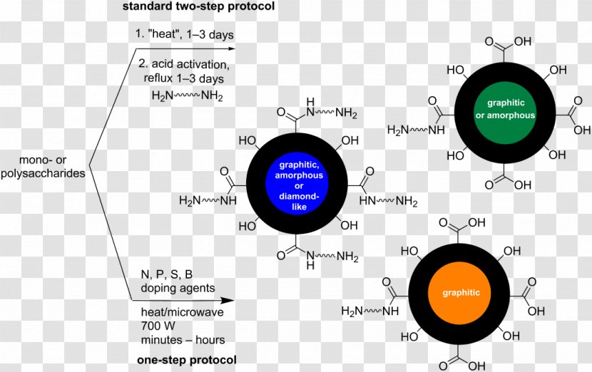 Carbon Quantum Dots Fluorescence Organic Chemistry Carboxylic Acid - Physical Property - Abstract Transparent PNG