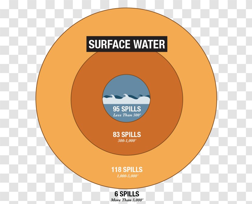 Oil Spill Label Pie Chart - Area - Water Transparent PNG