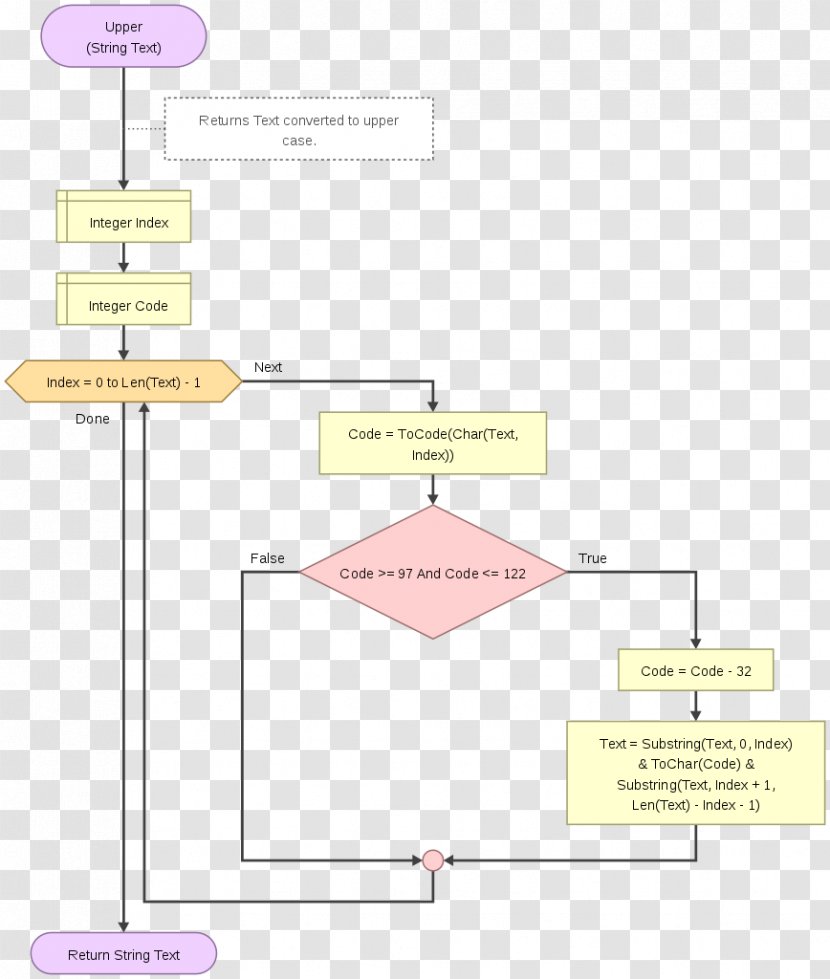 Flowgorithm Diagram String Chart - Area - Upper Transparent PNG