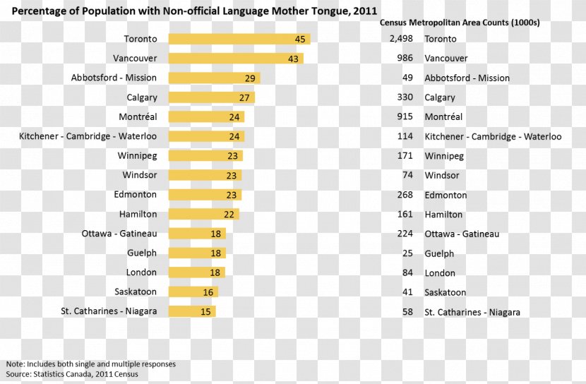 Spoken Language Languages Of Canada Immigrant Punjabi - Glossolalia - Venezuela Transparent PNG