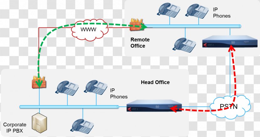 Business Telephone System IP PBX VoIP Gateway Asterisk SIP Trunking - Technology - Nebraska Visual Integration Center Transparent PNG