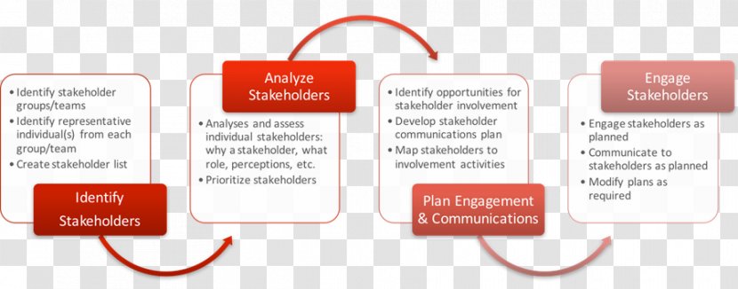 Organization Stakeholder Analysis Engagement Project - Step Flow Chart Transparent PNG