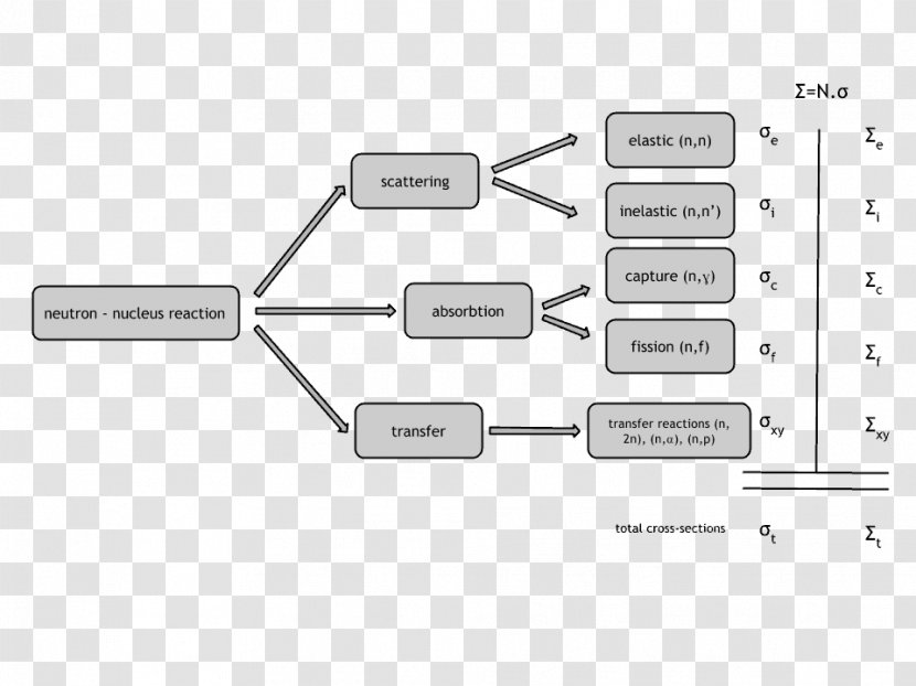 Neutron Cross Section Capture Nuclear Physics - Neutronium - Barn Transparent PNG