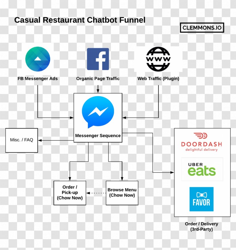 Chatbot Facebook Messenger Funnel Online Chat - Brand - Line Transparent PNG