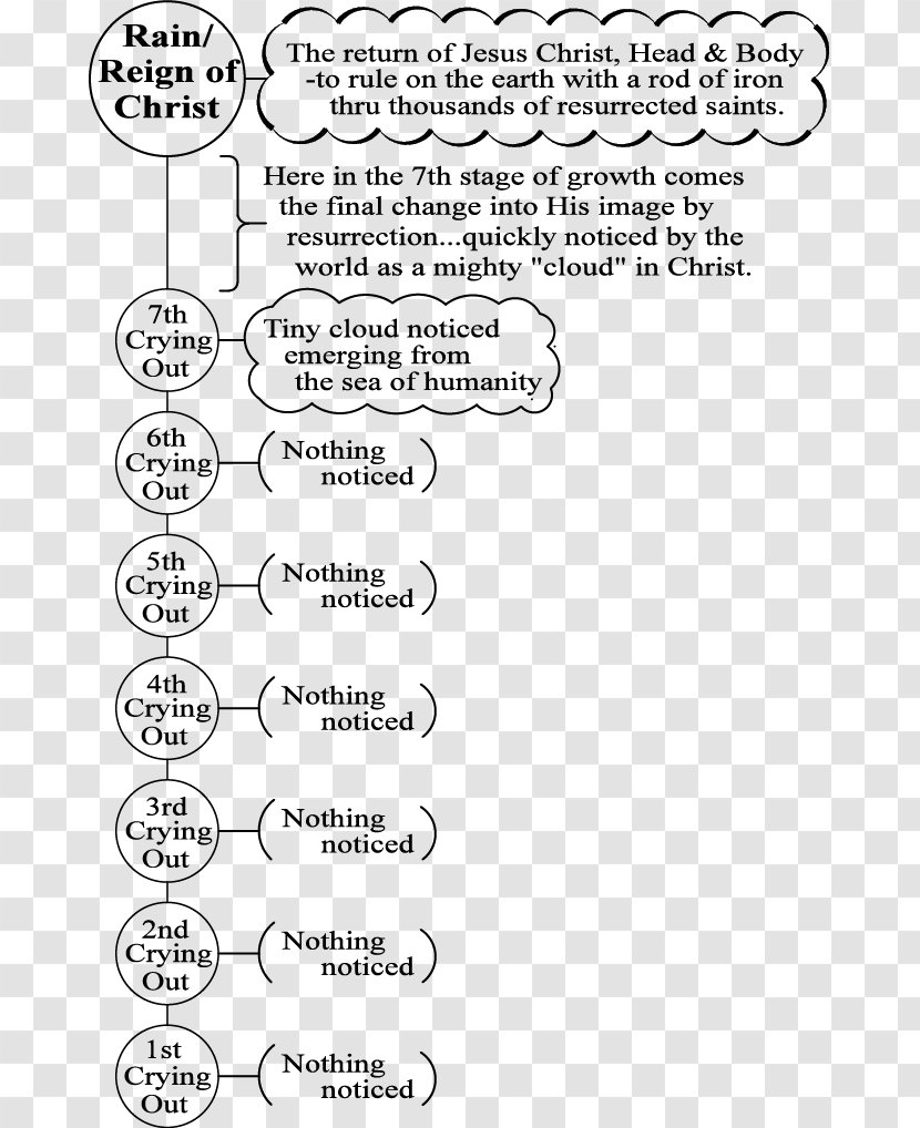 Bible Milestones To Maturity Ephesians 4 1 Lesson - Diagram - Mercy Seat Transparent PNG