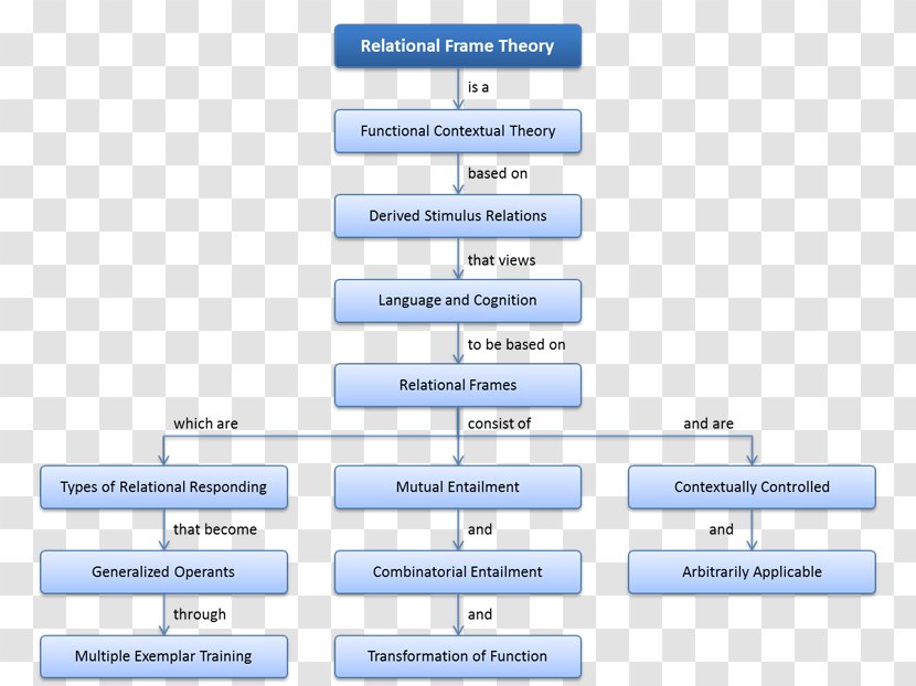 Relational Frame Theory Acceptance And Commitment Therapy Language Behavior Concept - Text - Funny Stress Relief Dolls Transparent PNG