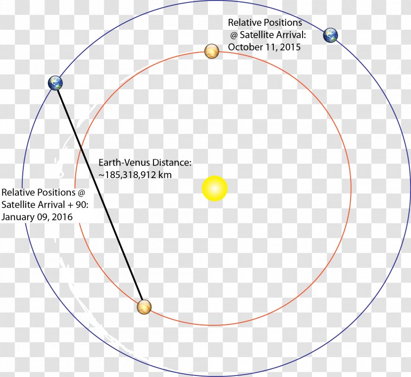 Earth Diagram Venera 9 Orbit Venus - Express Transparent PNG