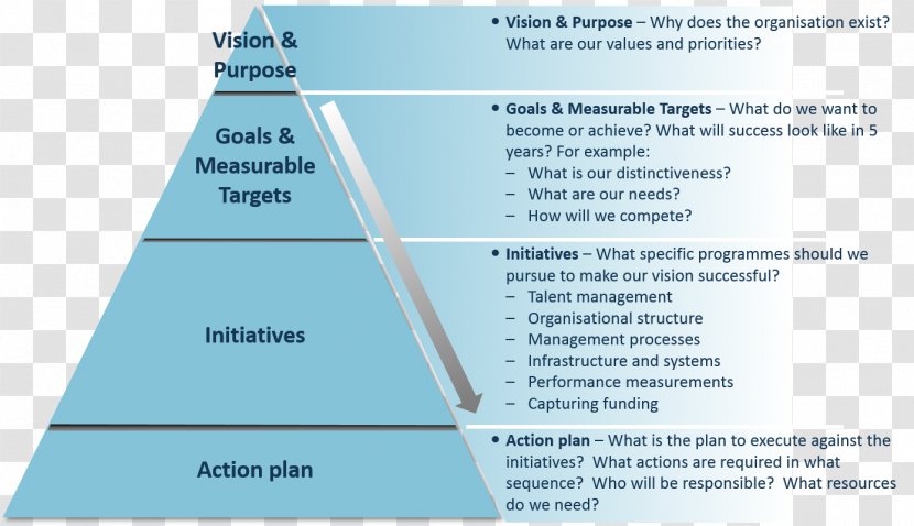 Business Plan Strategic Planning Process - Management - Strategy Transparent PNG