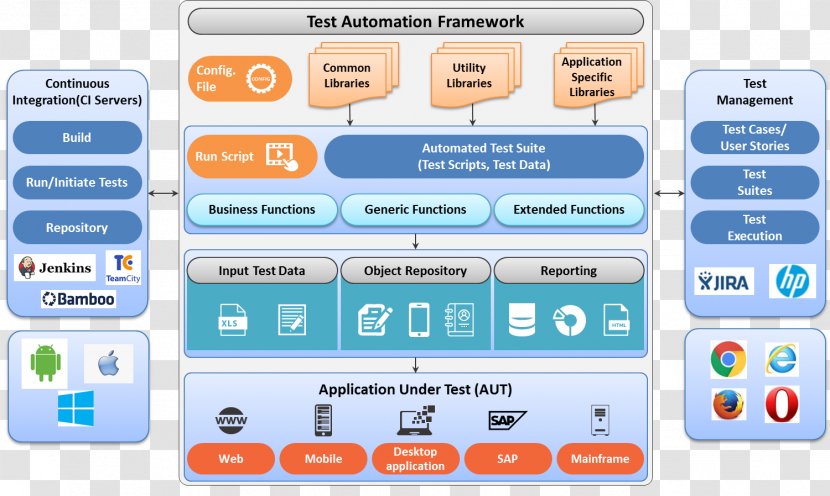 Computer Software Test Automation Testing Framework - Multimedia Transparent PNG