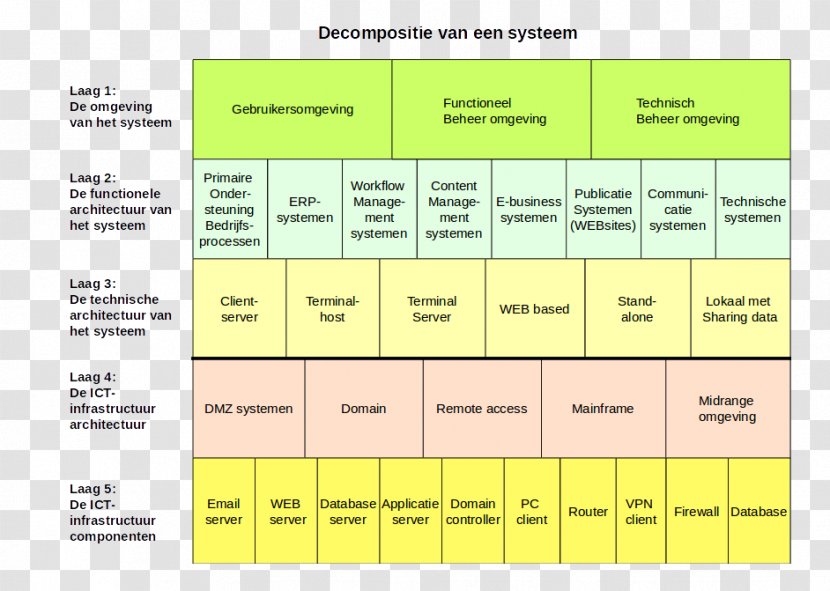 Systems Analysis Functional Decomposition Business Process Technique Transparent PNG