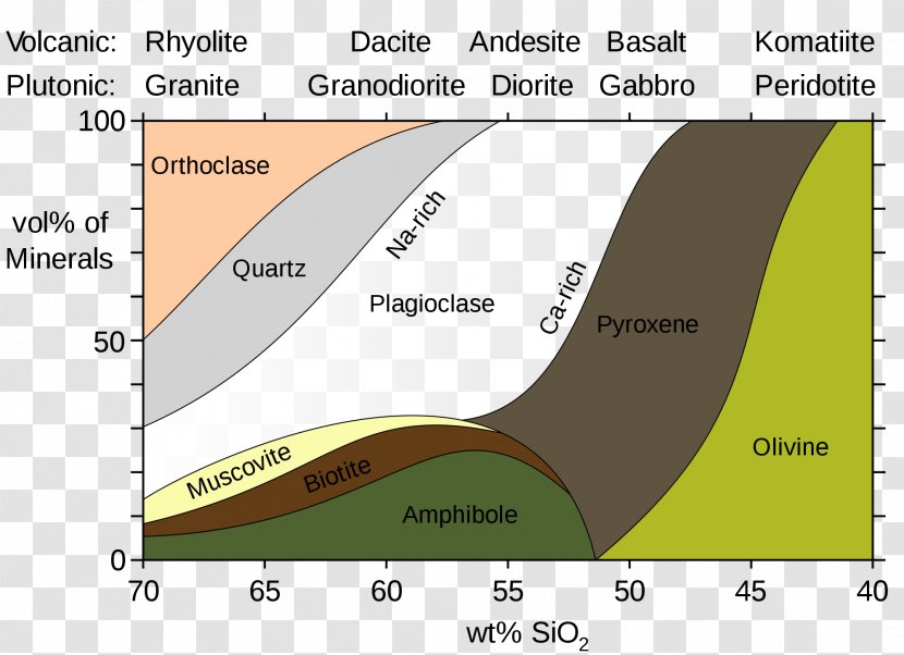 Igneous Rock Volcanic Sedimentary Mineralogy - Diagram Transparent PNG