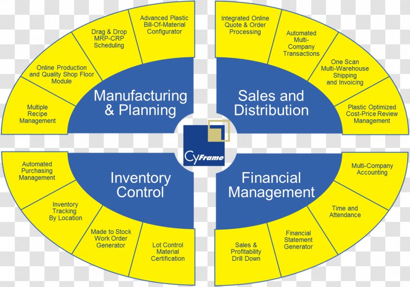 Enterprise Resource Planning Material Requirements Manufacturing Management Business - Area - Integrated Transparent PNG