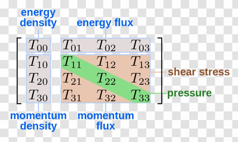Electromagnetic Stress–energy Tensor Momentum - Stressenergy - Energy Transparent PNG