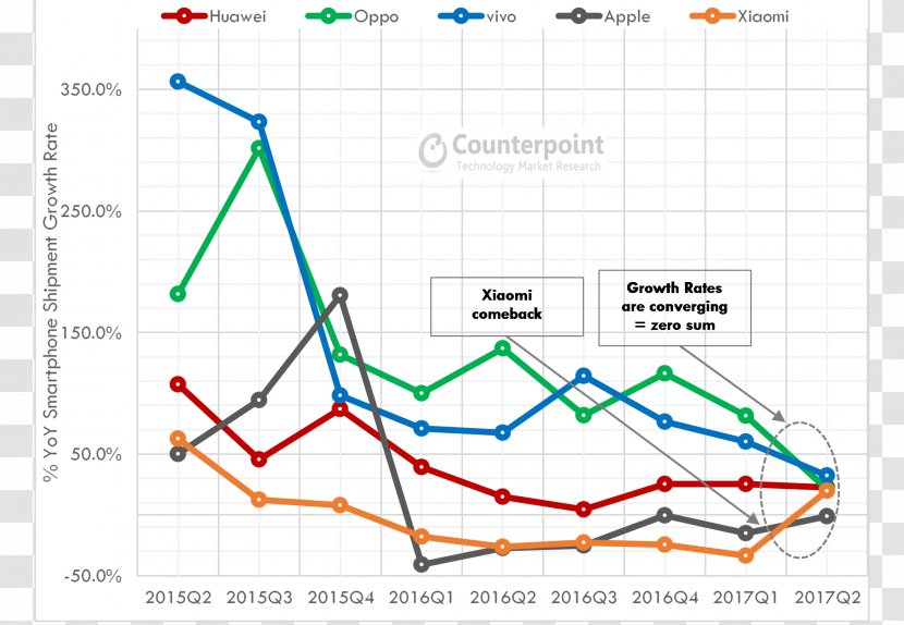 China Smartphone Xiaomi Huawei Market - Diagram Transparent PNG