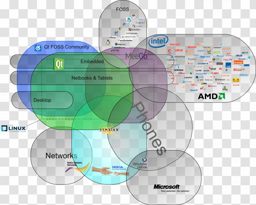 Brand Technology Diagram Transparent PNG