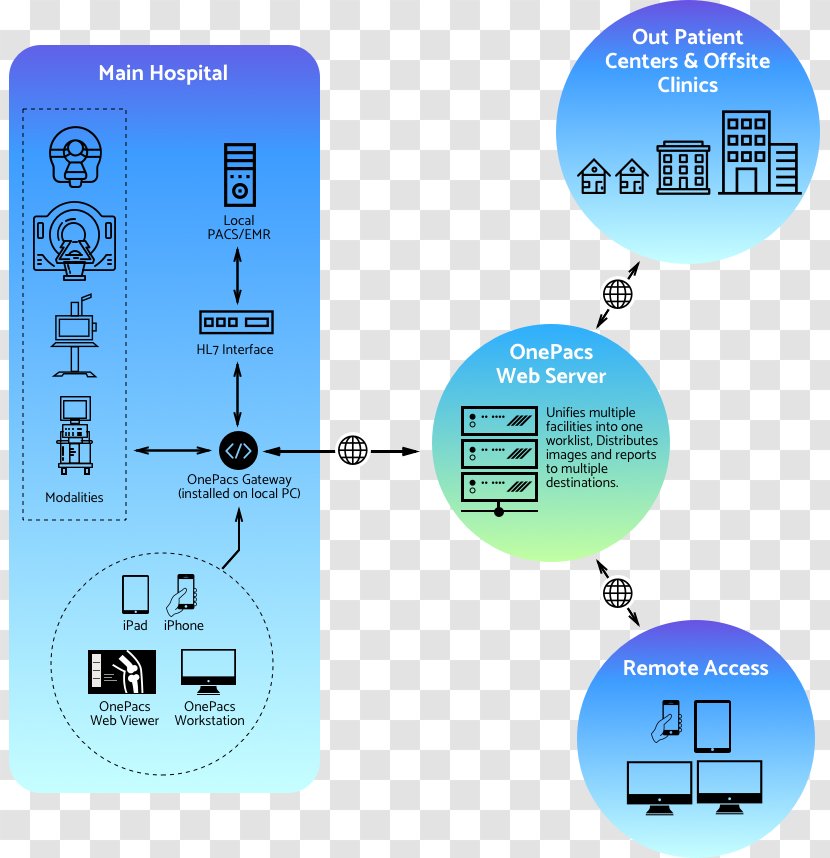 Picture Archiving And Communication System Workflow Radiological Information Hospital Electronic Health Record - Osirix - Tips Transparent PNG