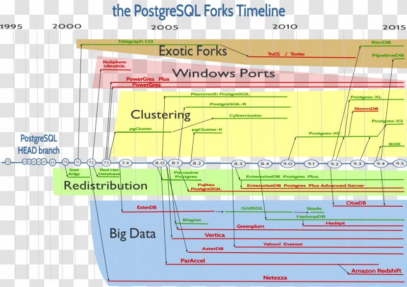 PostgreSQL PL/pgSQL Relational Database Management System EnterpriseDB - Map - Timeline . Transparent PNG