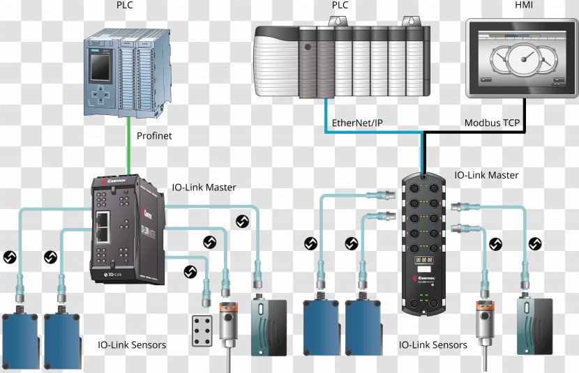 IO-Link EtherNet/IP System Input/output Programmable Logic Controllers - Network Switch - Design Result Transparent PNG