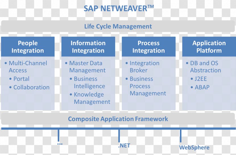 Organization SAP NetWeaver Process Integration Business Management SE System - Material Transparent PNG