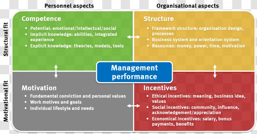 Performance Management Leadership Development Three Levels Of Model - Business - Company Culture Transparent PNG