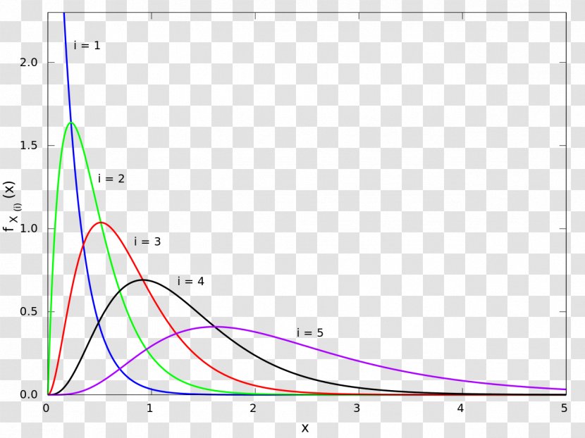 Exponential Function Order Statistic Statistics Distribution Probability Transparent PNG