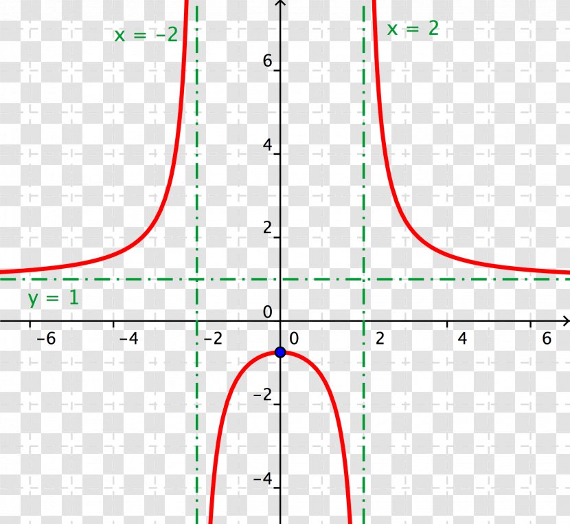 Rational Function N</i>th Root Range Asymptote - Area - Mathematics Transparent PNG