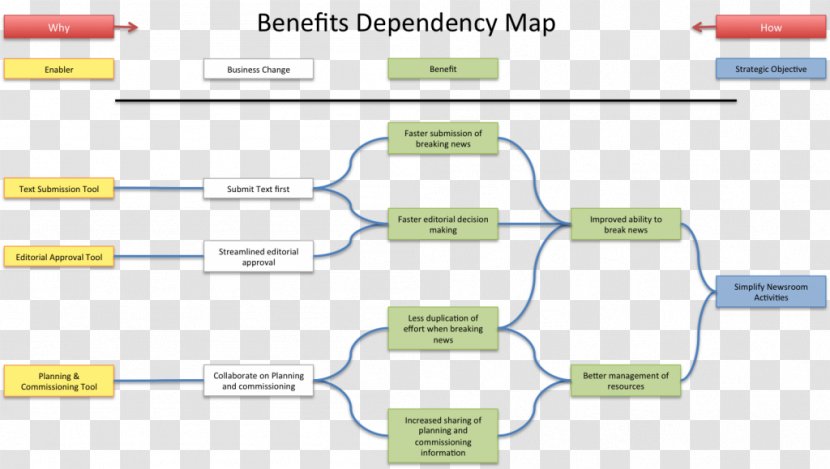 Benefits Realisation Management Diagram Information Map - Material - Portfolio Process Transparent PNG